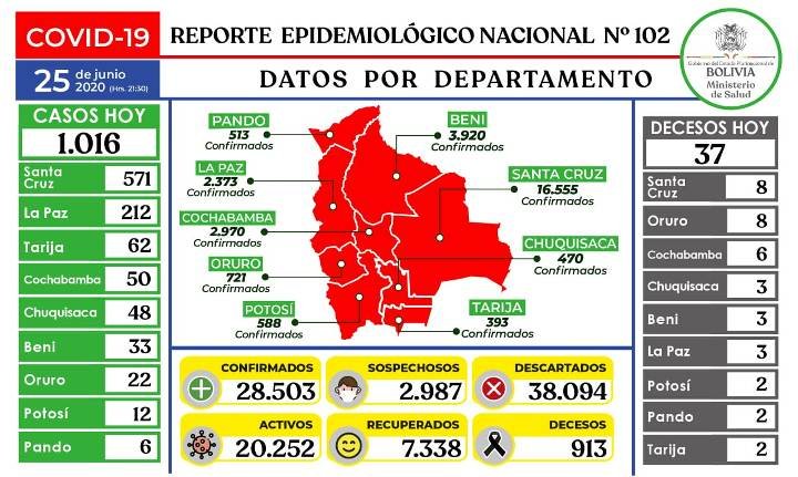 Datos de Coronavirus por departamento al 25 de junio de 2020 Grafico: Ministerio de Salud