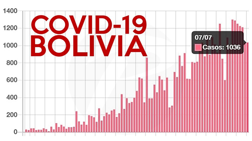 Incremento en los casos de COVID-19 por día www.boliviasegura.gob.bo