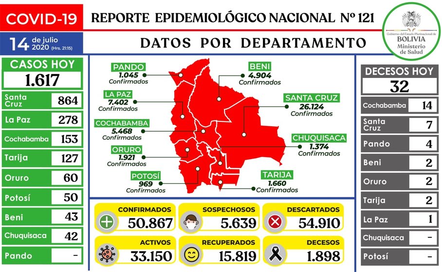 Reporte epidemiológico nacional 14 de julio de 2020 Imagen: Viceministerio de Comunicación