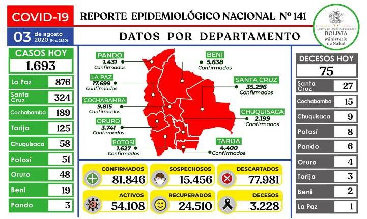 Casos de Coronavirus en Bolivia al 3 de agosto de 2020 Foto: Ministerio de Salud
