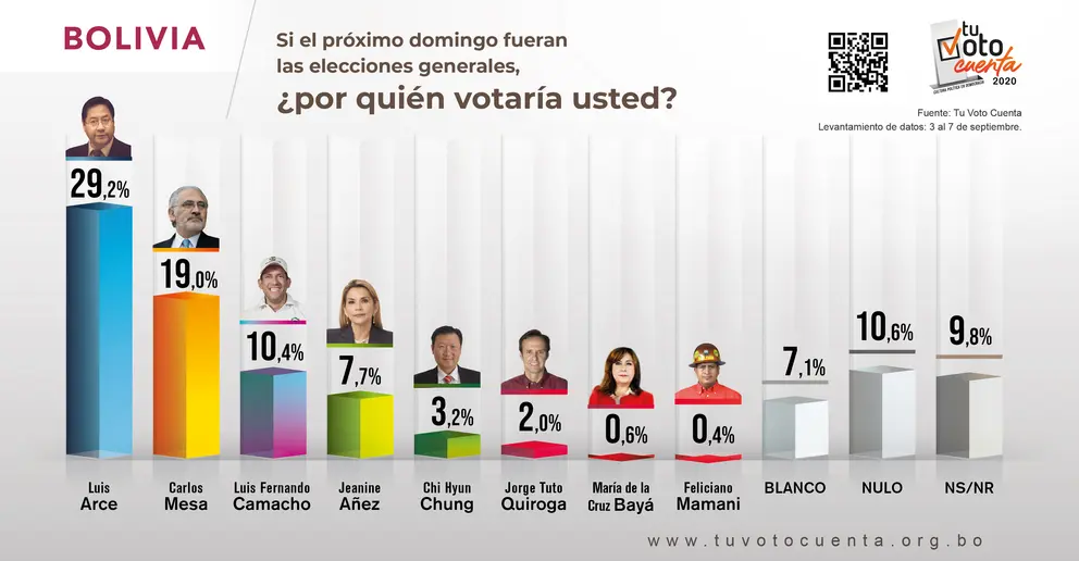 Primeros resultados de la encuesta Tu Voto Cuenta