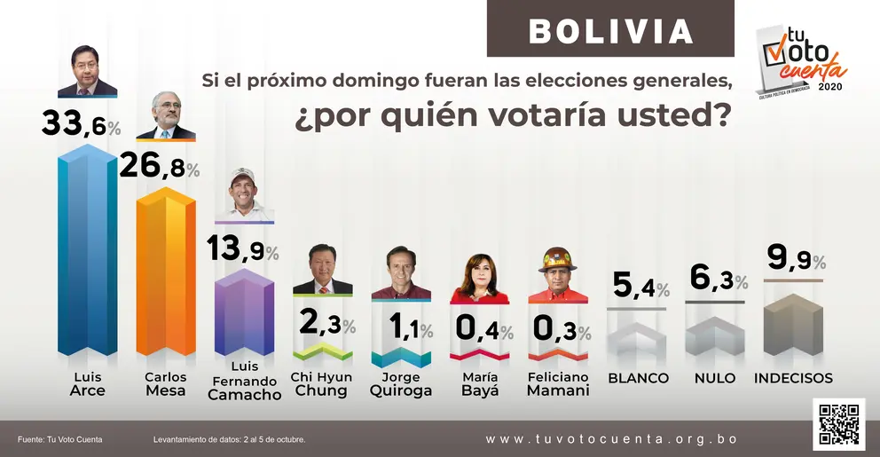 Resultados de la encuesta "Tu Voto Cuenta" Gr&aacute;fico: Tu Voto Cuenta