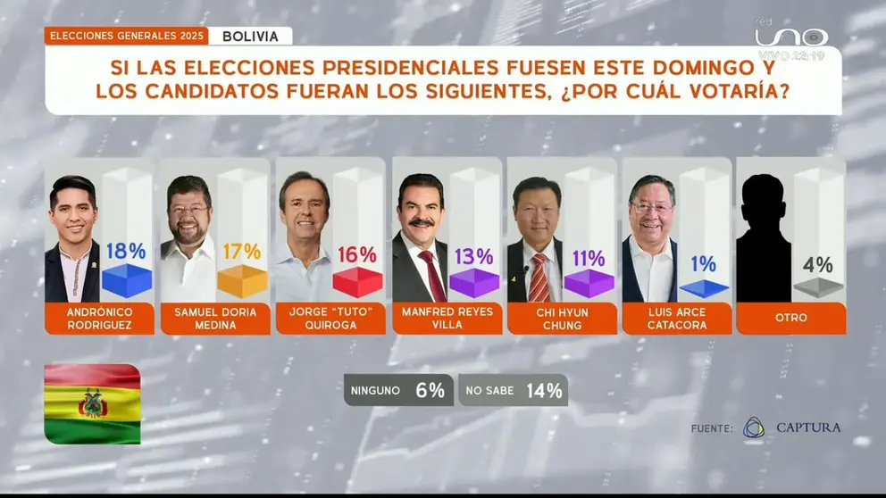 Encuesta 2025. (Foto: Red Uno).