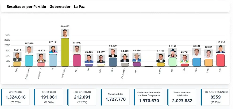 Resultados al 95% de la gobernaci&oacute;n pace&ntilde;a.