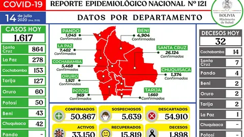 Reporte epidemiol&oacute;gico nacional 14 de julio de 2020 Imagen: Viceministerio de Comunicaci&oacute;n
