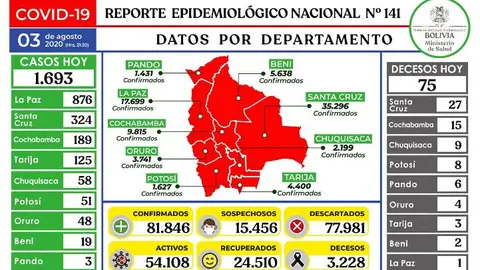 Casos de Coronavirus en Bolivia al 3 de agosto de 2020 Foto: Ministerio de Salud