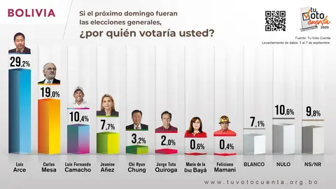 Primeros resultados de la encuesta Tu Voto Cuenta