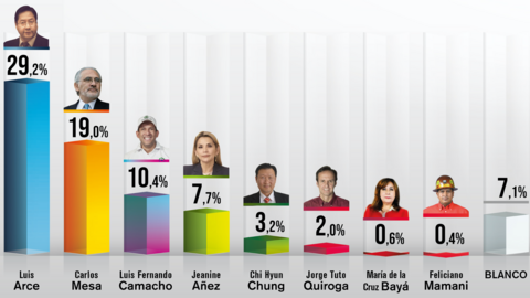 Primeros Resultados de la encuesta Tu Voto Cuenta