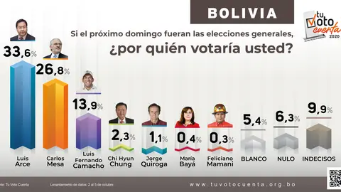 Resultados de la encuesta "Tu Voto Cuenta" Gr&aacute;fico: Tu Voto Cuenta