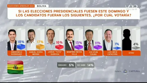 Encuesta 2025. (Foto: Red Uno).