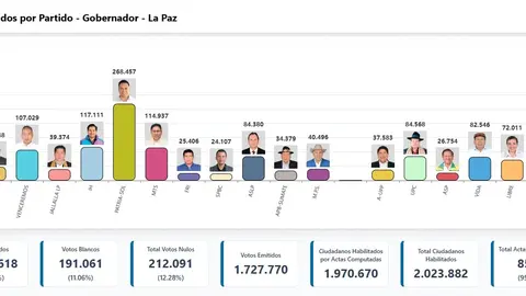 Resultados al 95% de la gobernaci&oacute;n pace&ntilde;a.