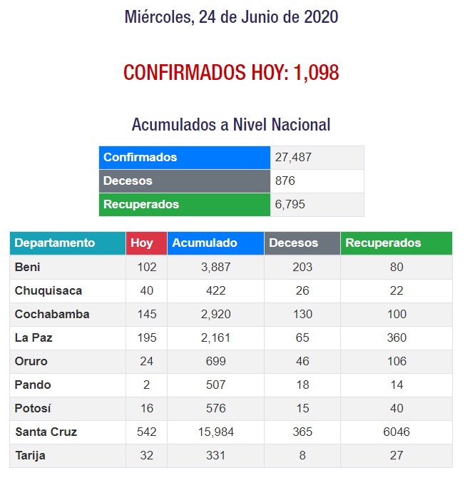 Cifras al 24 de junio