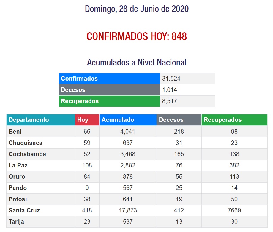 Cifras al 28 de junio