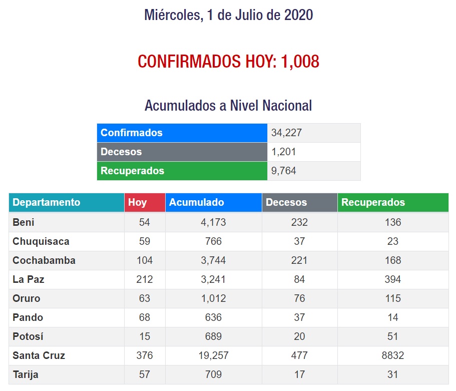 Casos 01 de julio