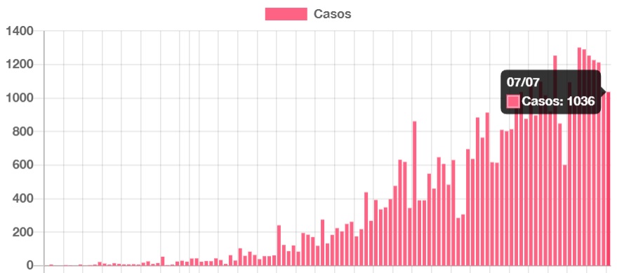 incremento casos