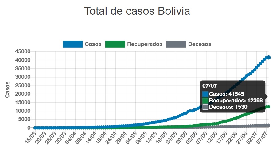 cifras en bolivia
