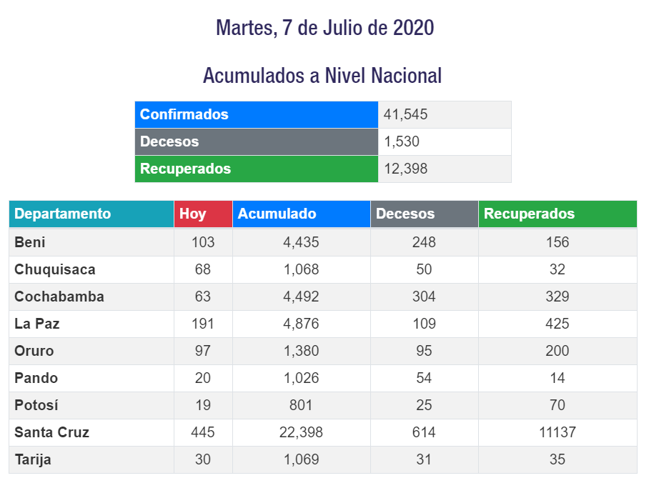 Covid Bolivia 7 de julio