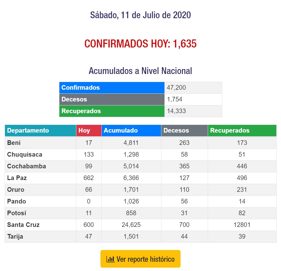 Casos 11 de julio