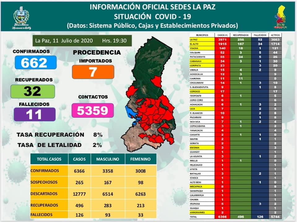 Situación La Paz SEDES 11 de julio