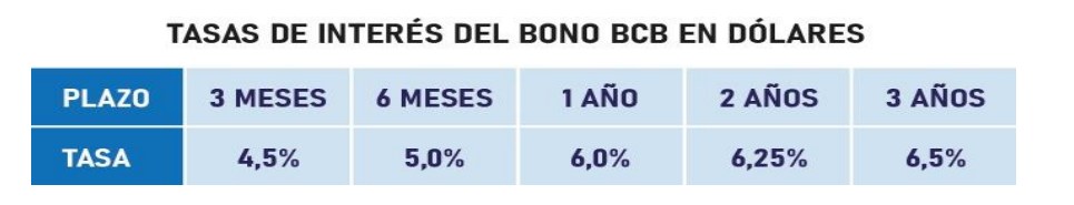 Elaboración BCB